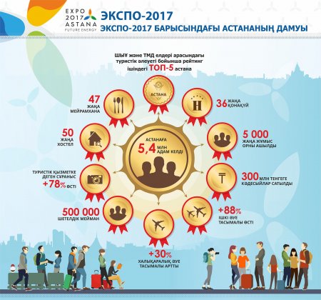 ЭКСПО-2017 кезінде Астана қалай дамыды?