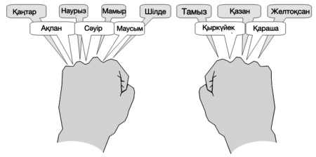 СІЗ ҚАЙ АЙДА ТУДЫҢЫЗ? БҰЛ АЙ СІЗ ТУРАЛЫ ҚАНДАЙ СЫР АЙТАДЫ?