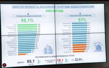 Қызылорда облысы халқының 97,8% орталықтандырылған су жүйесіне қосылған